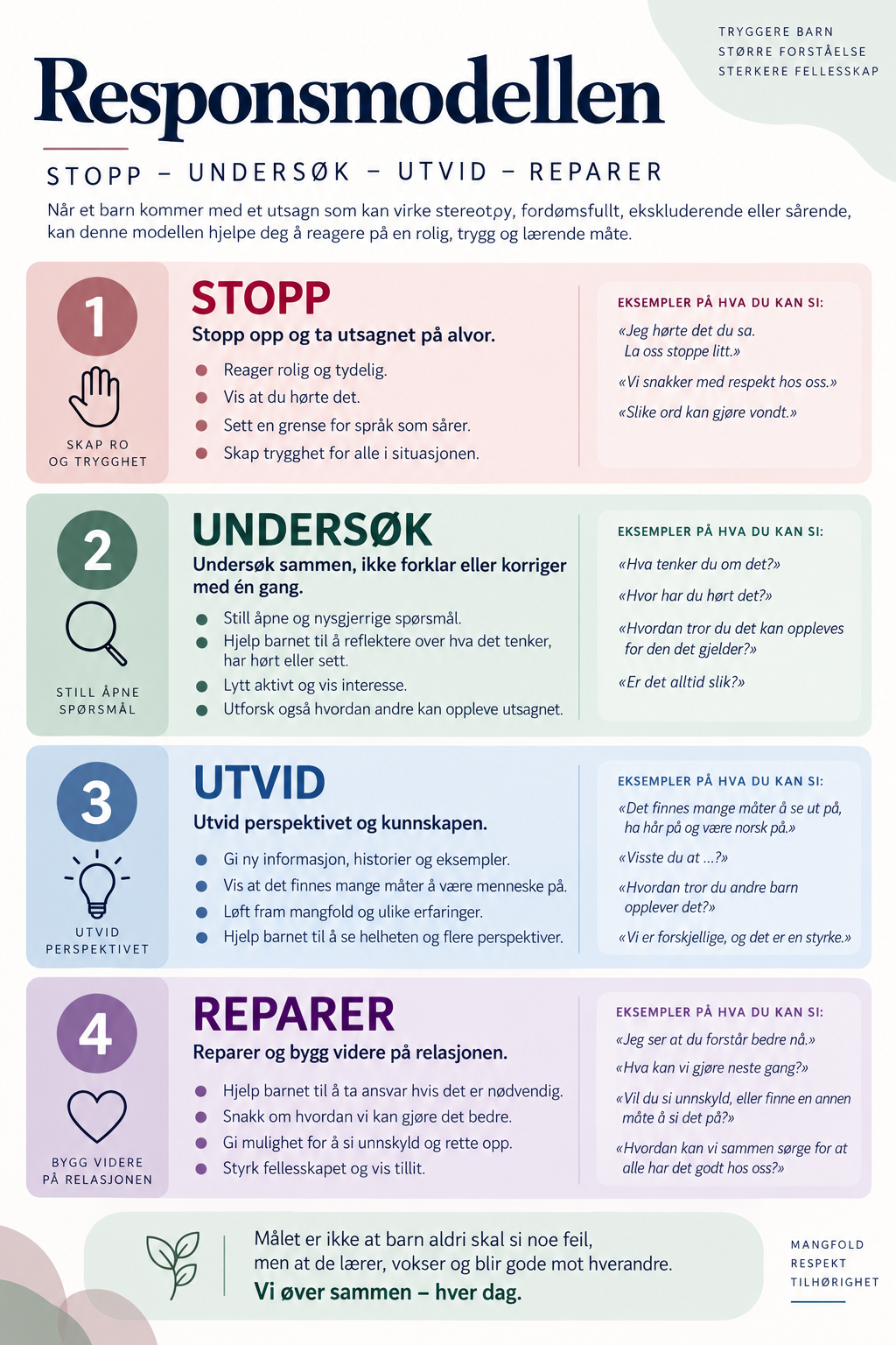 Responsmodellen